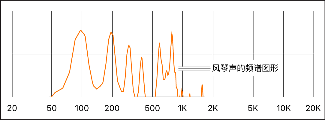 图。风琴声的频谱。