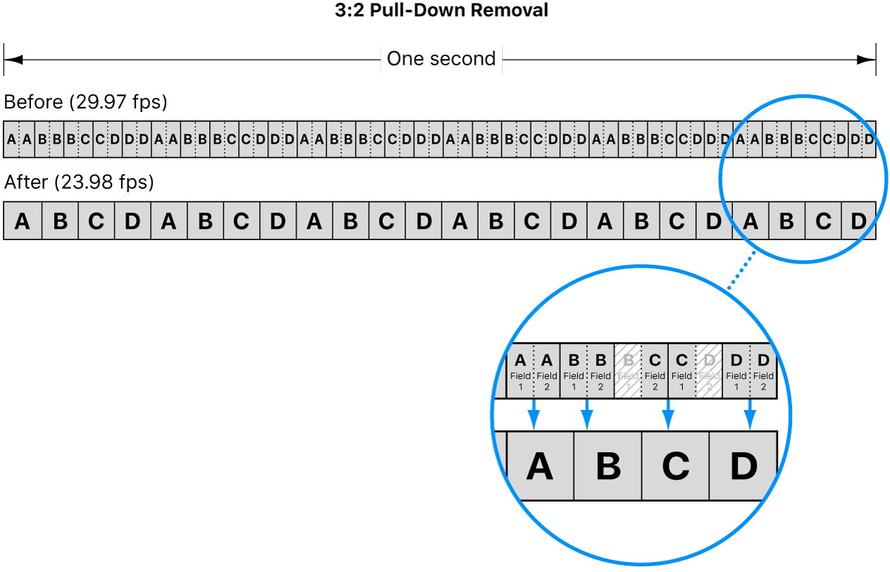 Diagram showing 3:2 pulldown removal process, also known as reverse telecine.