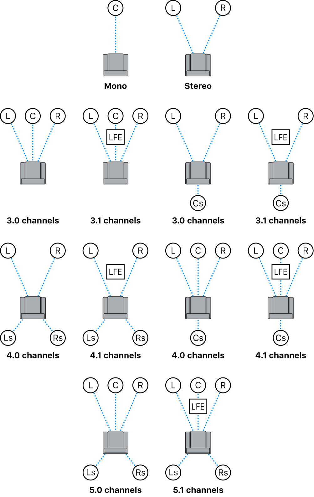 Diagram showing available audio channel layouts