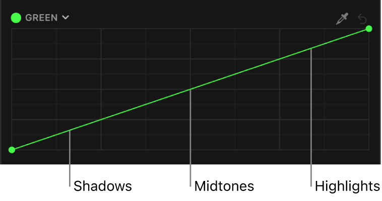 The green color curve showing tonal areas of the image (shadows, midtones, and highlights) distributed along the curve