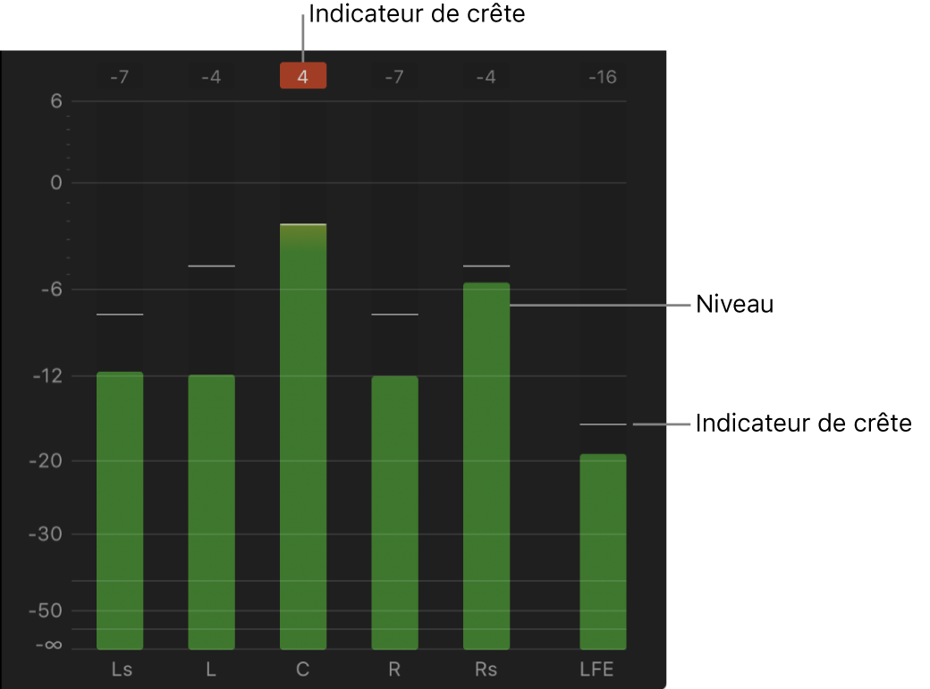 Vue développée des VU-mètres, affichés à droite de la timeline