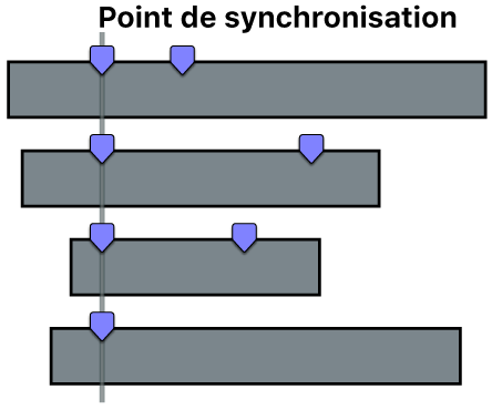 Angles multicam synchronisés à l’aide du premier marqueur de chaque angle