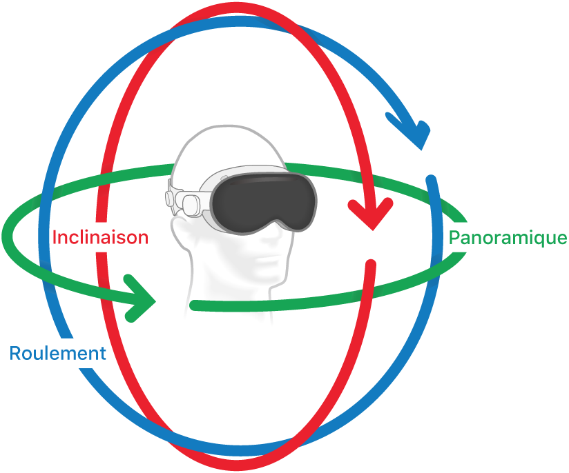 Sphère 360° avec des flèches indiquant les directions d’inclinaison, de panoramique et de roulement