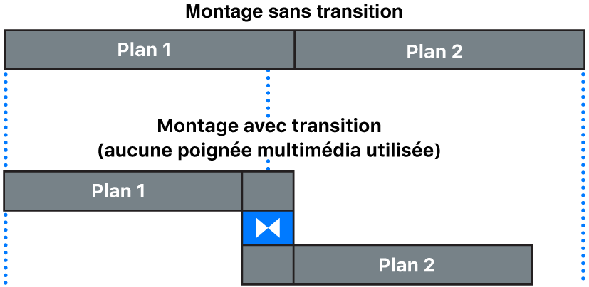 Transition créée à partir de plans dépourvus de poignées multimédias