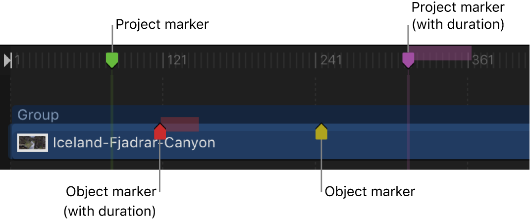 Timeline mit Objekt-Markern und Projekt-Markern