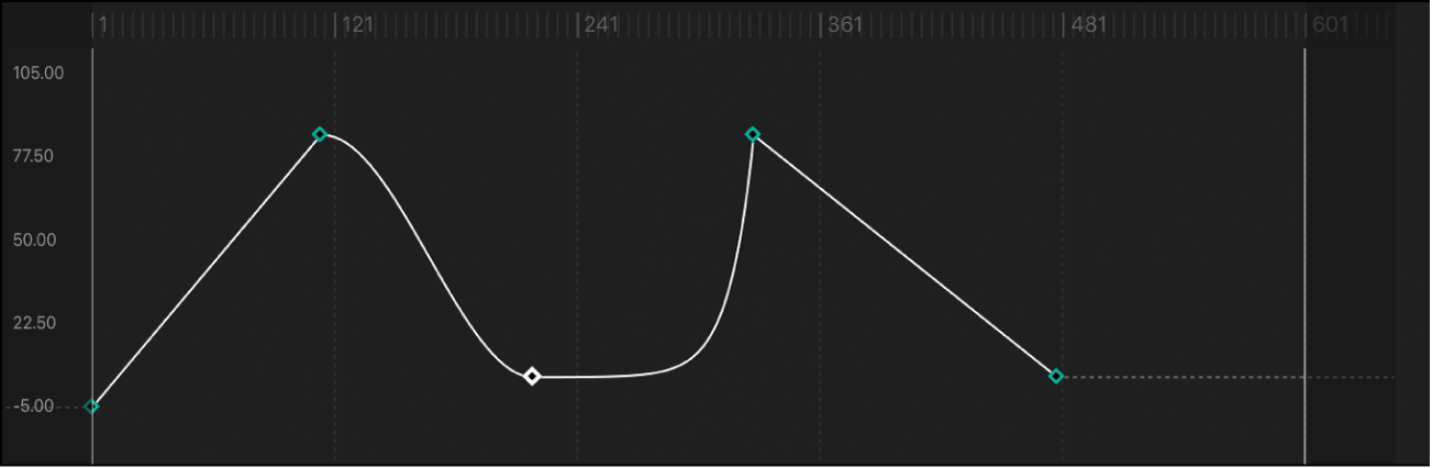 Segment de courbe réglé sur la méthode d’interpolation Exponentiel