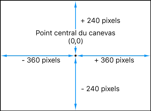 Diagramme montrant le système de coordonnées de Motion, qui place le point 0, 0 au centre du canevas