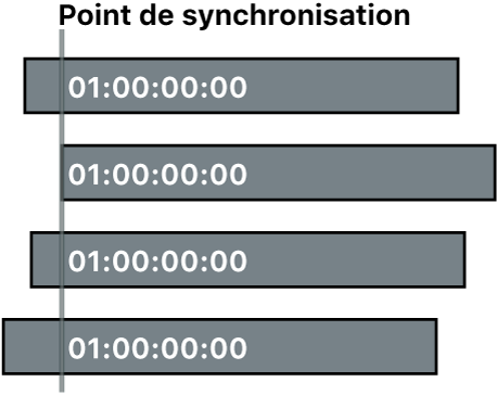 Quatre plans synchronisés à l’aide du timecode