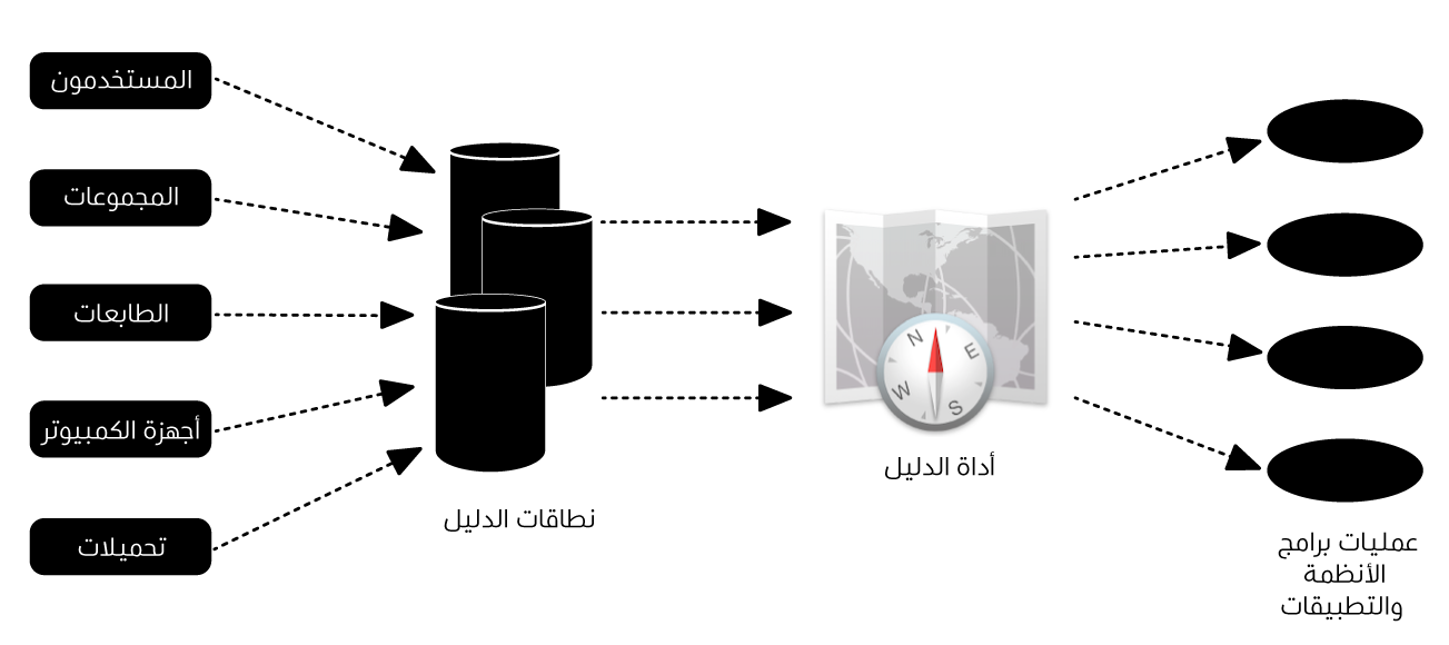 مخطط يوضح كيفية تكامل Mac مع Active Directory.