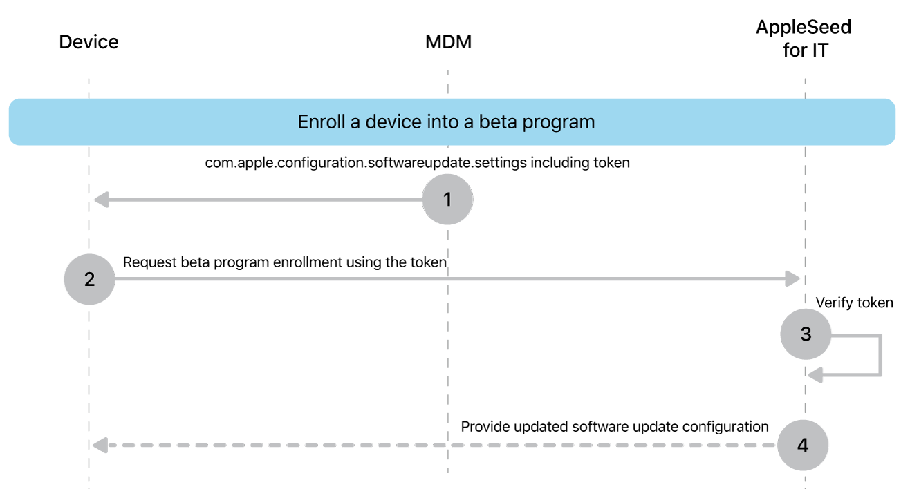 The beta enrollment process to test software updates.