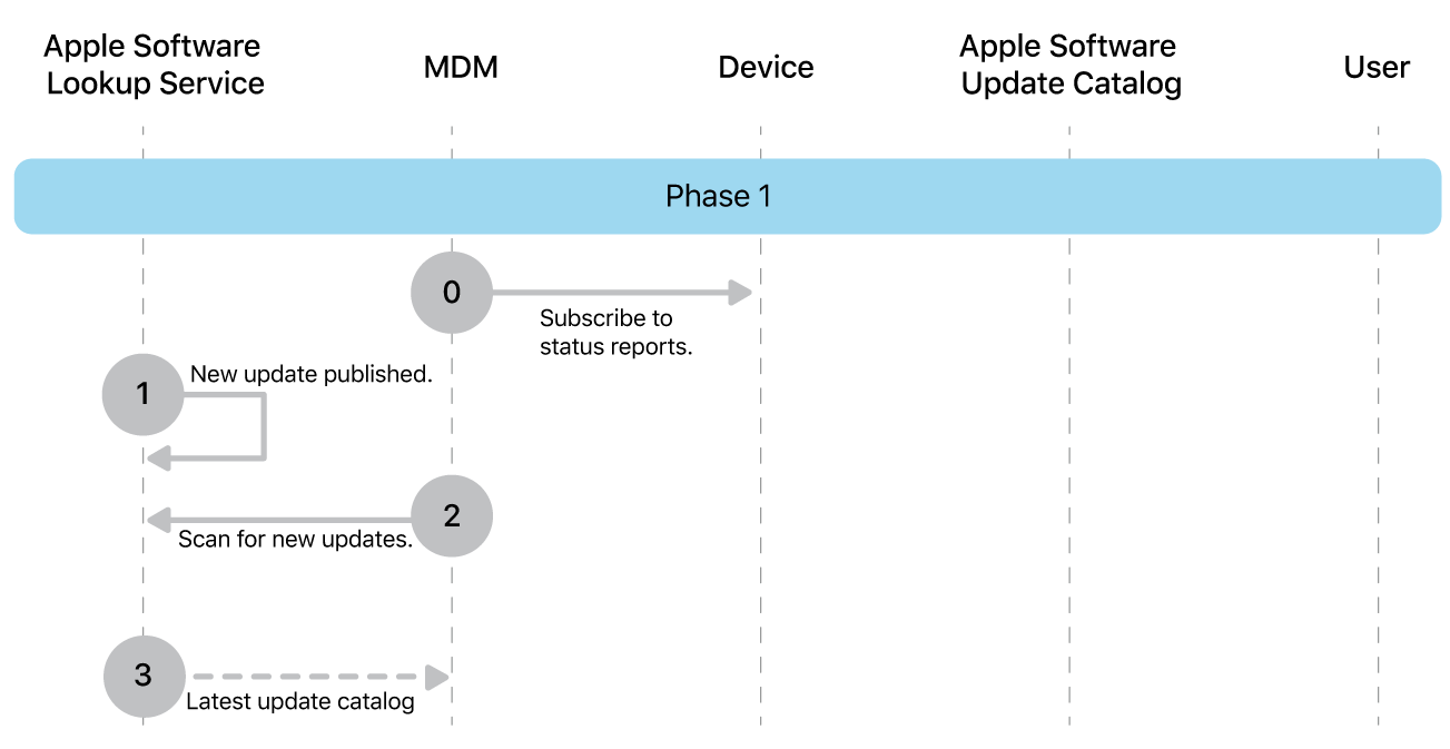 Phase 1 showing steps 0 through 3 of Apple software update enforcement.