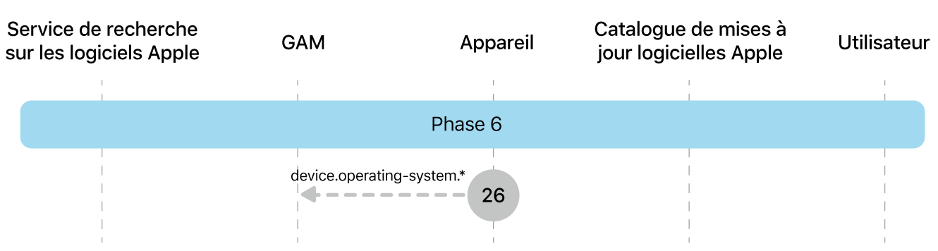 Phase 6 montrant l’étape 26 de l’application de la mise à jour logicielle d’Apple.