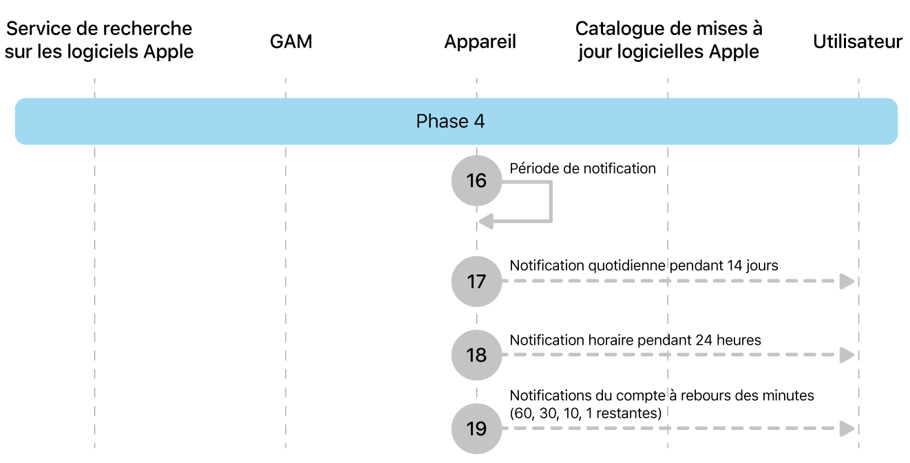 Phase 4 montrant les étapes 16 à 19 de l’application de la mise à jour logicielle d’Apple.