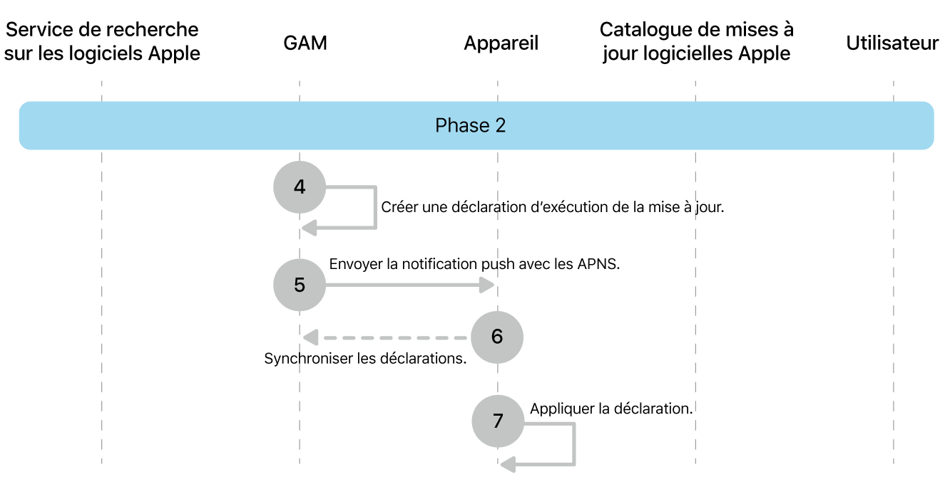 Phase 2 montrant les étapes 4 à 7 de l’application de la mise à jour logicielle d’Apple.