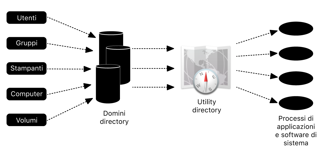 Un diagramma che mostra come un Mac si integra con Active Directory.