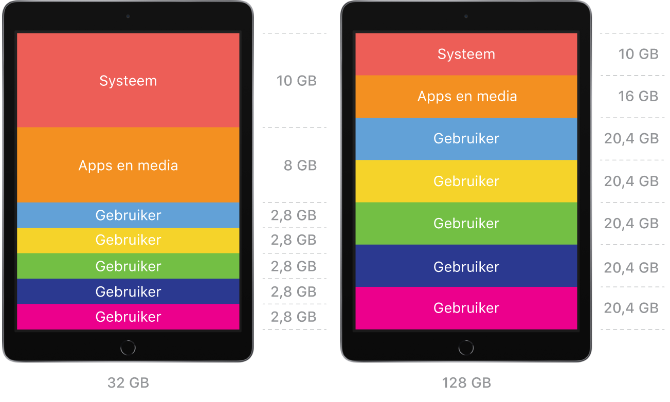 Een afbeelding van twee gedeelde iPads met twee verschillende configuraties: één met een opslagcapaciteit van 32 GB en de andere met een opslagcapaciteit van 128 GB. In beide configuraties is voldoende ruimte toegewezen voor het systeem, de apps en media en het opgegeven aantal gebruikers.