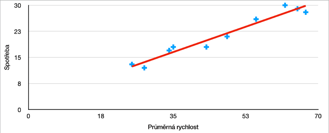 Bodový graf s kladnou vývojovou linií popisující měření vztahu spotřeby automobilu a průměrné rychlosti.