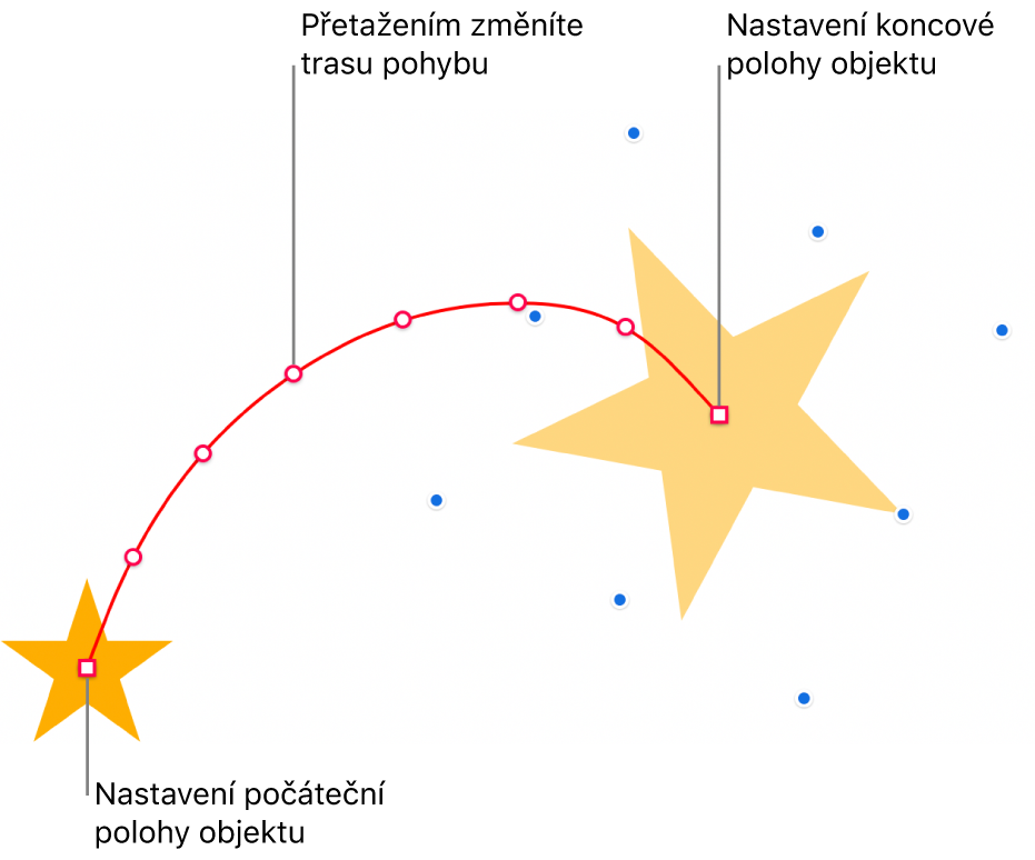 Objekt s přizpůsobenou zakřivenou dráhou pohybu. Neprůhledný objekt představuje počáteční pozici, stínový objekt představuje pozici koncovou. Přetažením bodů na dráze můžete upravit její tvar