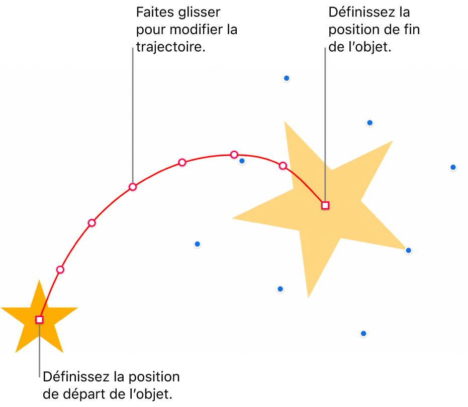 Un objet avec une trajectoire d’animation courbe personnalisée. Un objet opaque indique le point de départ, tandis qu’un objet fantôme marque le point d’arrivée. Vous pouvez faire glisser les points sur la trajectoire afin de modifier sa forme.