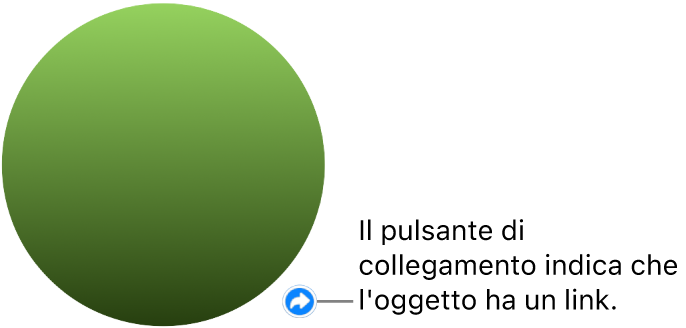 Un cerchio verde con un pulsante di un link che indica che l’oggetto è provvisto di un link.