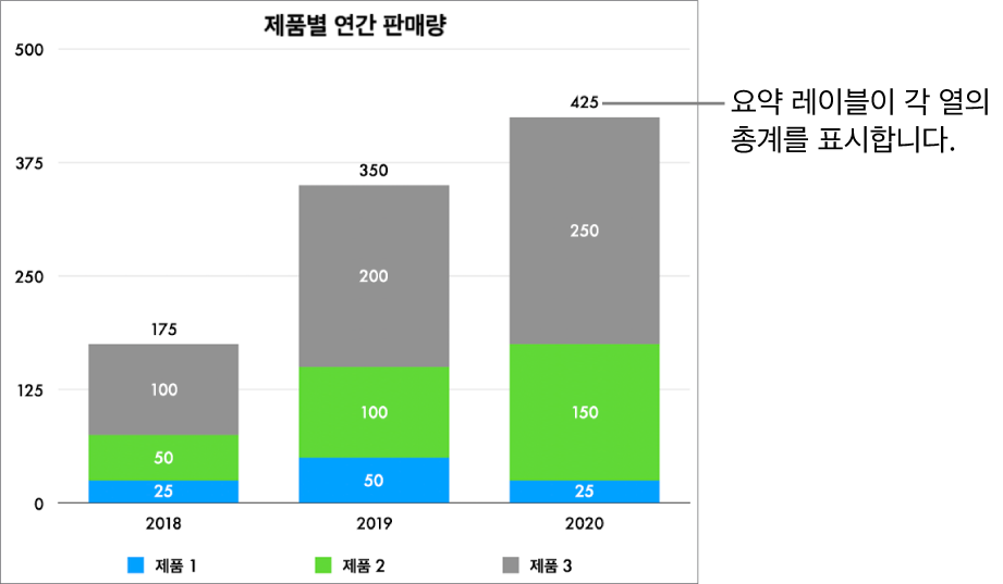 세 열의 데이터가 있는 누적 가로형 막대 및 각 열 상단에 총 판매량을 표시하는 요약 레이블.