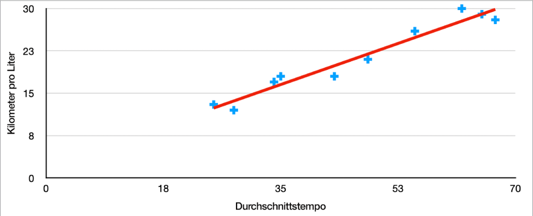 Ein Streudiagramm mit einer positiven Trendlinie für die Messung des Benzinverbrauchs eines Autos über der Durchschnittsgeschwindigkeit.