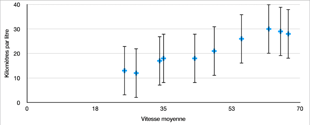 Un graphique à nuages de points présentant des barres d’erreur positives et négatives pour l’axe y.