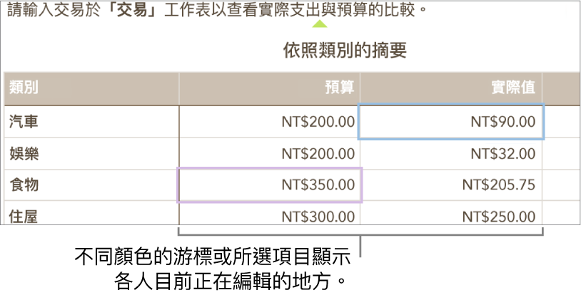 不同顏色的游標或所選項目顯示各人正在編輯的地方。