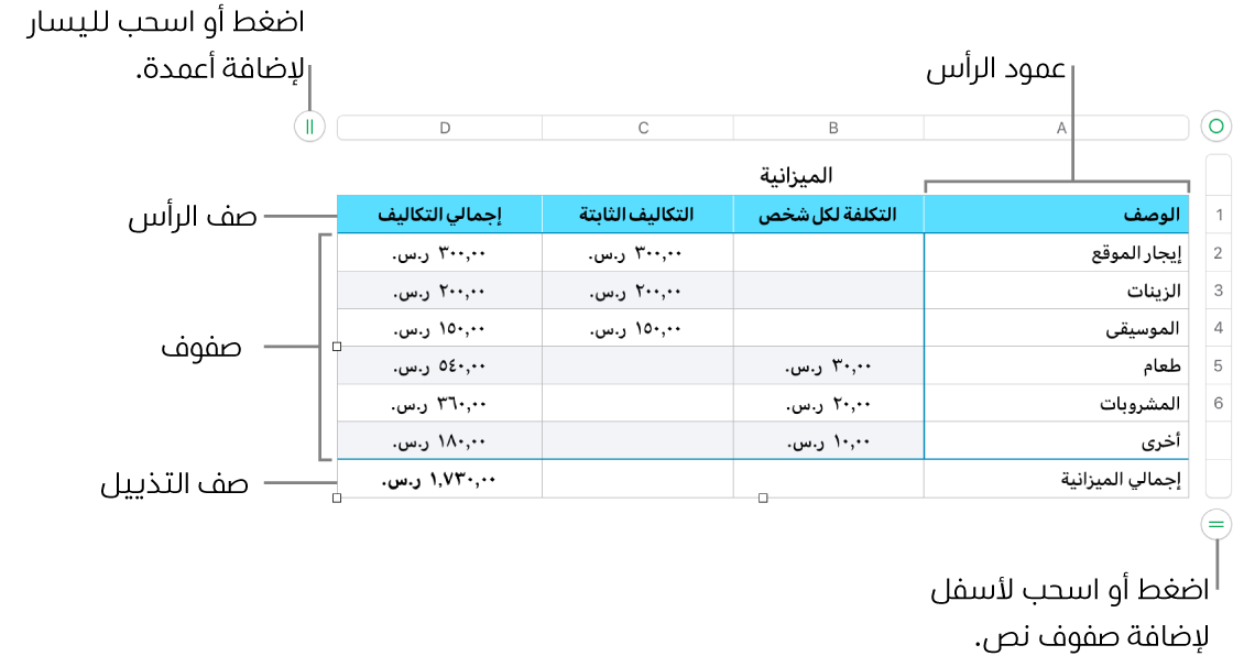 جدول يعرض أعمدة وصفوف الرأس، والمحتوى، والتذييل، والمقابض لإضافة الصفوف والأعمدة أو حذفها.