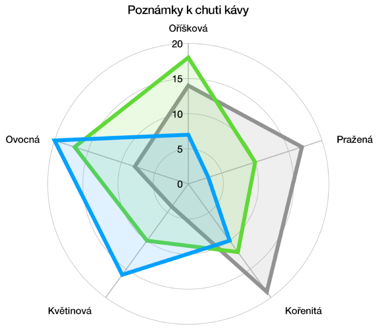 Paprskový graf ve tvaru zakřivené mřížky, s datovými řadami s barevnou výplní a tahem podél okraje každé řady.