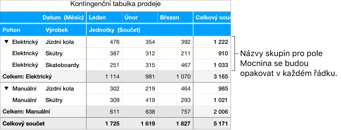 Kontingenční graf zobrazující „Elektrický“ a „Ruční“, což jsou názvy skupin pole „Pohon“, které se opakují v každém řádku