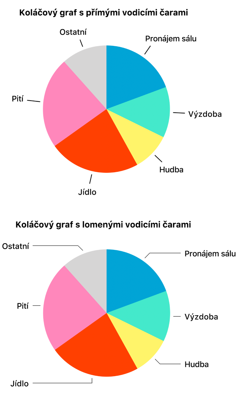 Dva koláčové grafy – jeden s rovnými a druhý s lomenými vodicími čarami