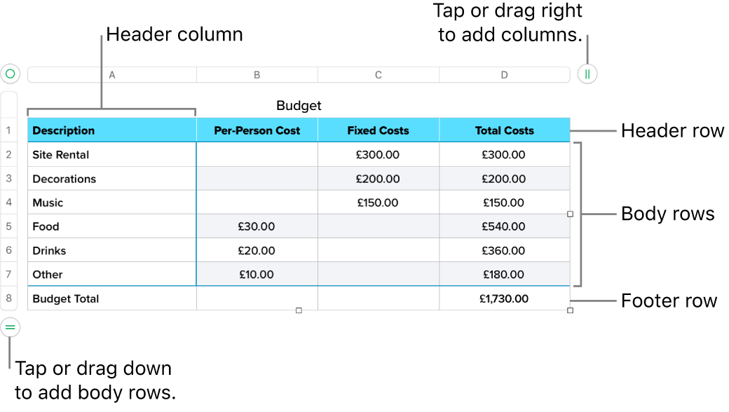 A table showing header, body, and footer rows and columns, and handles for adding or deleting rows or columns.