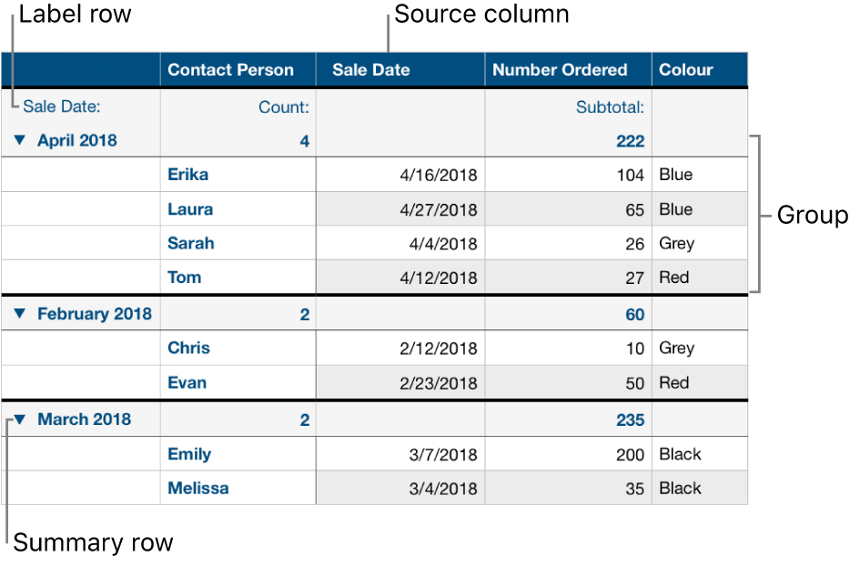 A categorised table