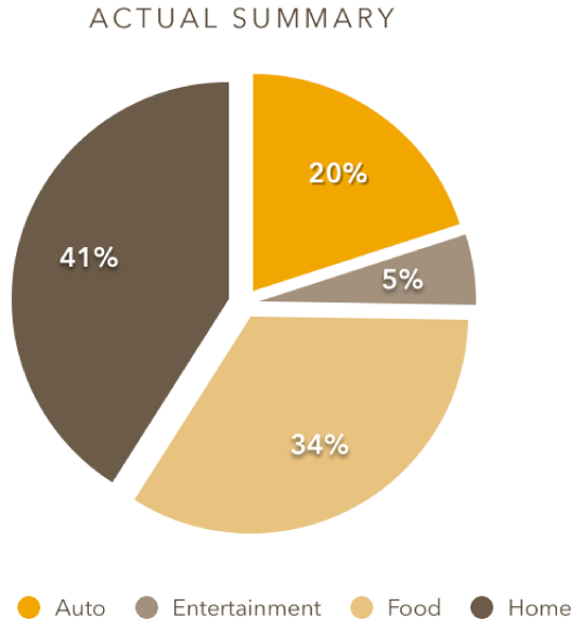 Pie chart with wedges separated.