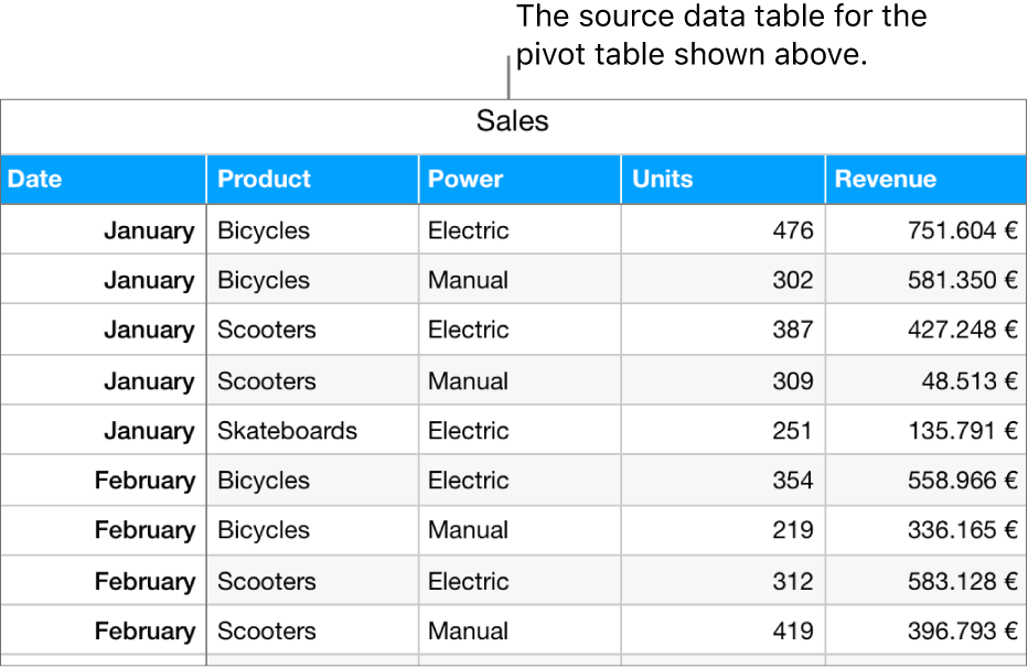 A table with the source data, showing sales units sold and revenues for bicycles, scooters, and skateboards, by month and type of product (manual or electric).