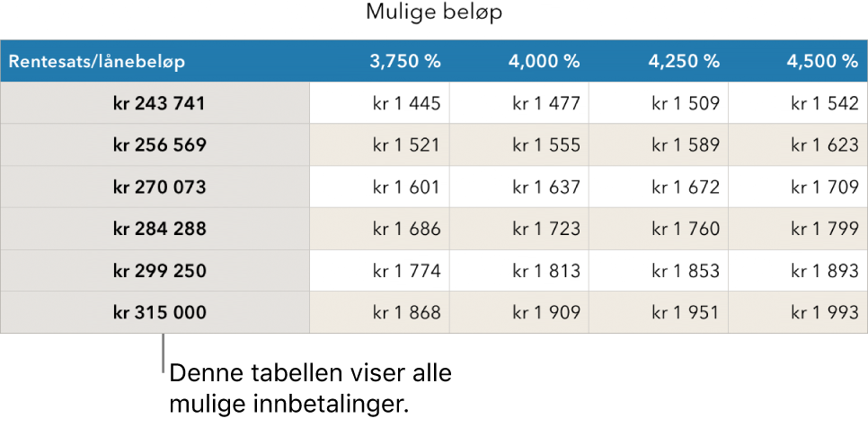 En boliglån-tabell før filtrering på gunstige renter.