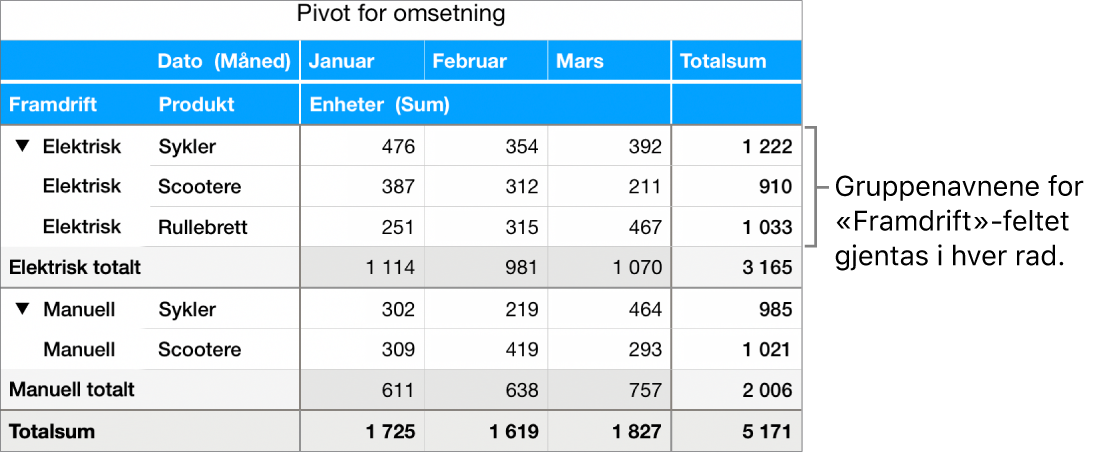 Et pivotdiagram som viser Elektrisk og Manuell. Gruppenavnene for feltet Framdrift er gjentatt for hver rad.