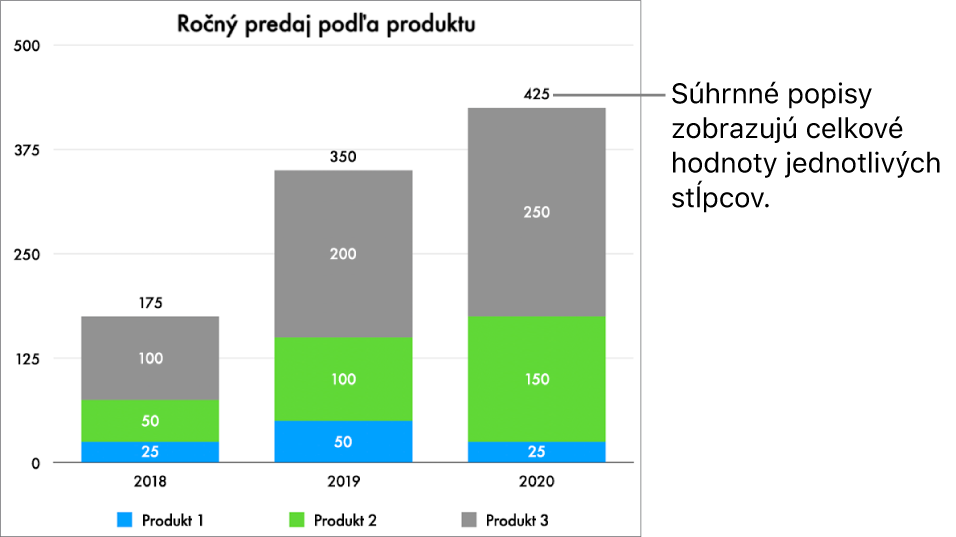 Skladaný pruhový graf s tromi stĺpcami dát a súhrnným popisom zobrazujúcim celkové predaje navrchu každého z nich.