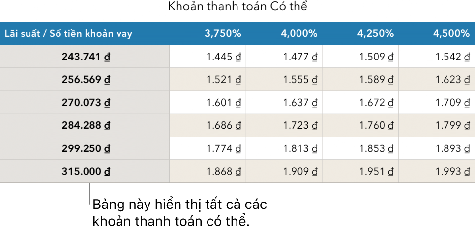 Bảng thế chấp được hiển thị trước khi lọc lãi suất có thể trả.