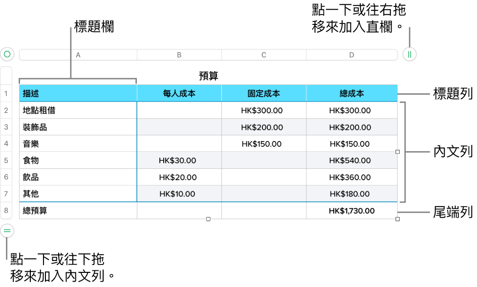 顯示標題、內文、尾端列和欄的表格，並有控點可加入或刪除橫列或直欄。