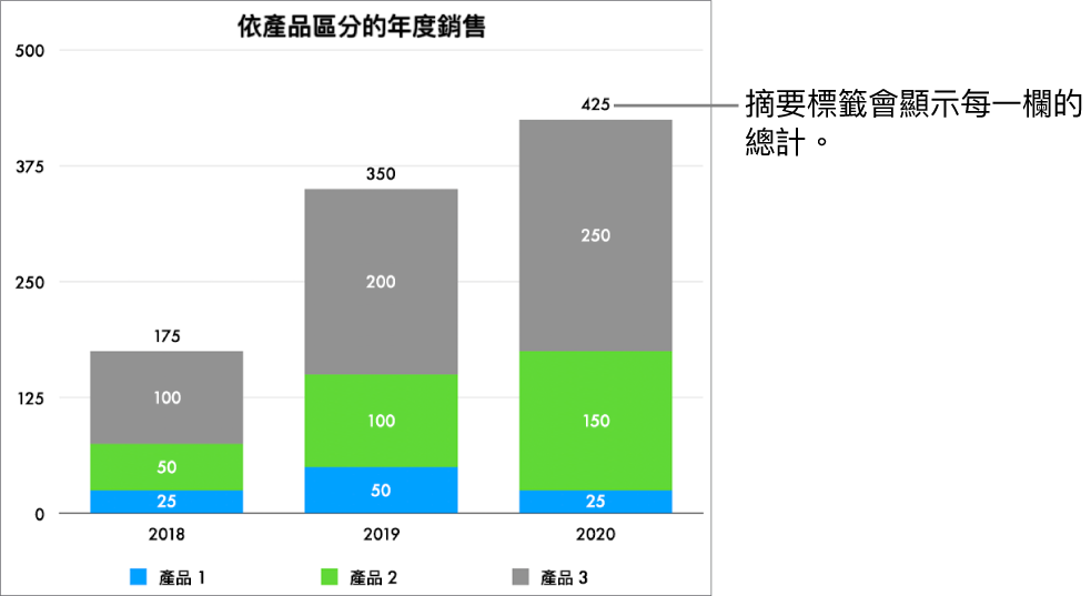 有三欄資料的堆疊長條圖，每一欄上方的摘要標籤顯示了總銷售額。