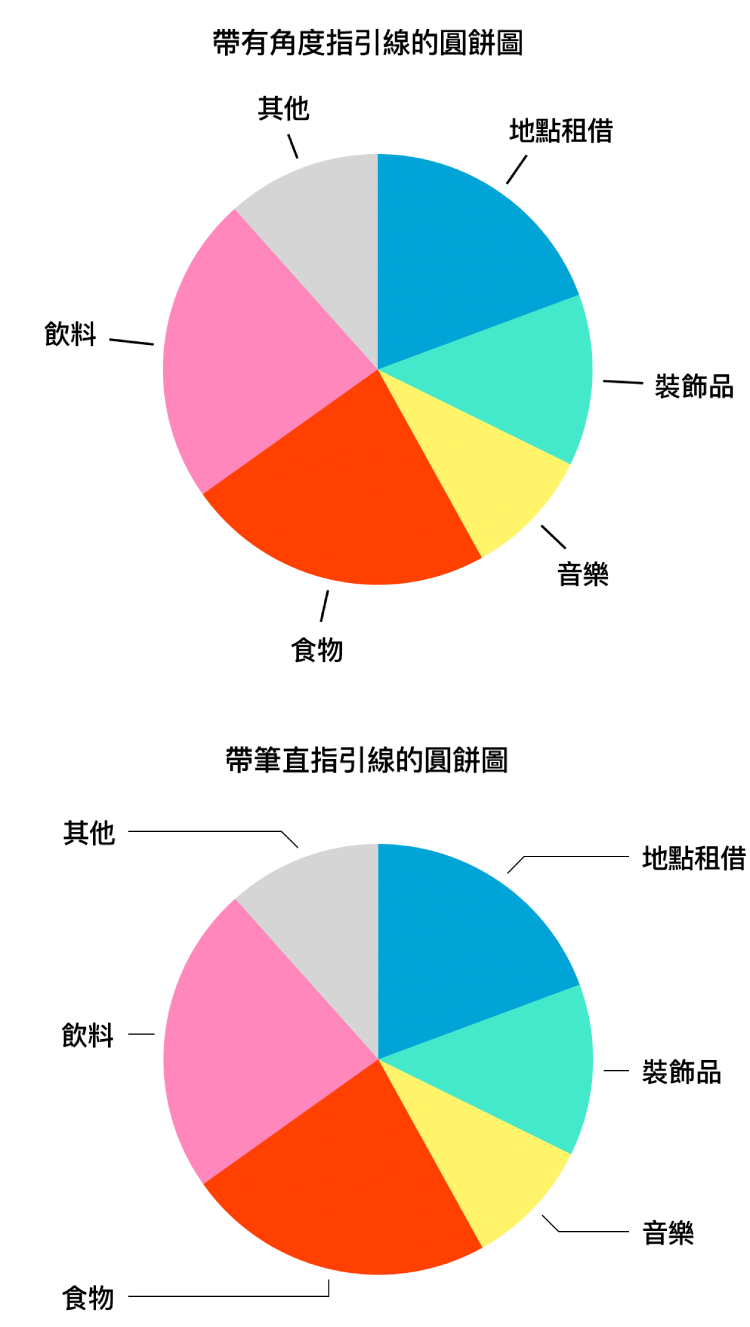 兩個圓餅圖，一個帶有直線指引線；另一個帶有不規則指引線。