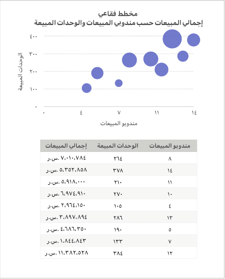 مخطط فقاعي يعرض المبيعات كدالة لمندوبي المبيعات وعدد الوحدات المبيعة.