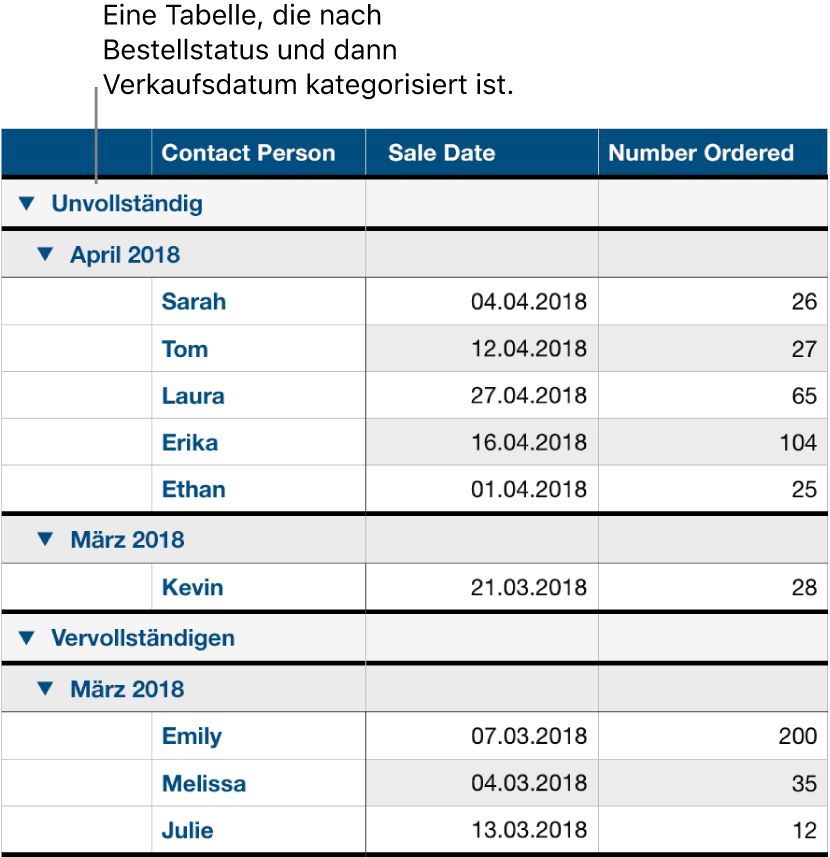 Eine Tabelle mit Daten, die nach Bestellstatus kategorisiert sind und das Verkaufsdatum als Unterkategorie haben