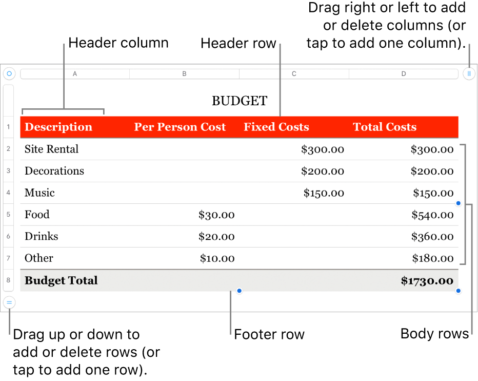 A table showing header, body, and footer rows and columns, and handles for adding or deleting rows or columns.