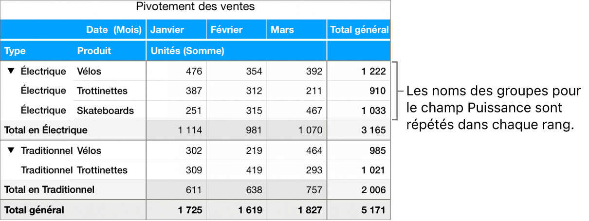 Un graphique croisé dynamique affichant Électrique et Traditionnel, ainsi que les noms des groupes pour le champ Type, répétés dans chaque rang.