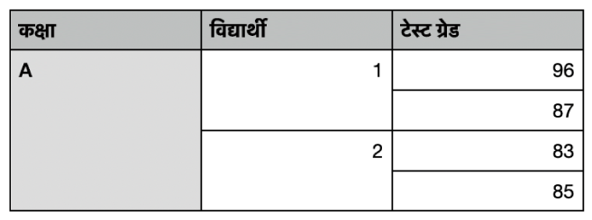 टेबल जो कक्षा में दो विद्यार्थियों के ग्रेड को व्यवस्थित करने के लिए मर्ज किए गए सेल के सेट दिखाती है।