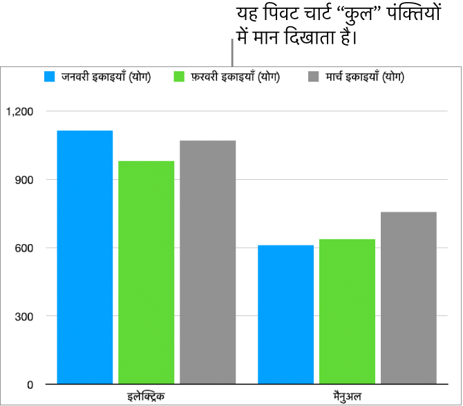 पिवट चार्ट जो ऊपर पिवट टेबल में “कुल” पंक्तियों से प्लॉट किया हुआ डेटा दिखाता है।