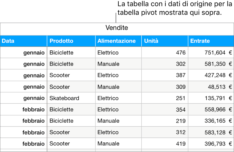 Una tabella con i dati di origine, che mostra le unità vendute e i ricavi di biciclette, monopattini e skateboard, per mese e tipo di prodotto (manuale o elettrico).